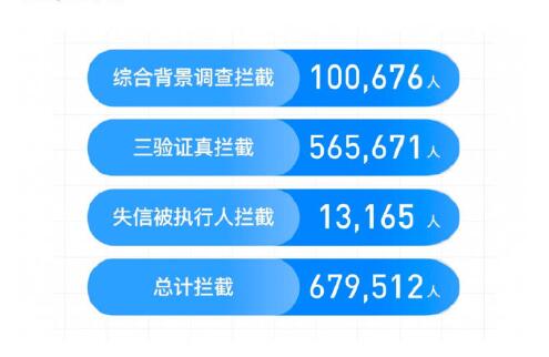 滴滴顺风车年度安全透明度报告：去年共拦截近70万车主注册