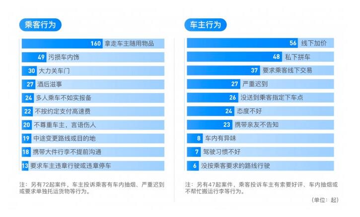 滴滴顺风车年度安全透明度报告：去年共拦截近70万车主注册