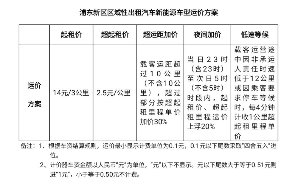 起步价14元，浦东区域性出租汽车新能源车型运价方案实施